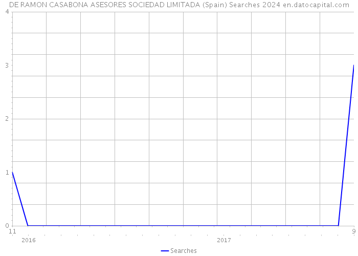 DE RAMON CASABONA ASESORES SOCIEDAD LIMITADA (Spain) Searches 2024 