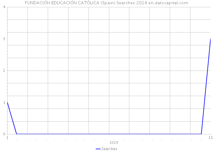 FUNDACIÓN EDUCACIÓN CATÓLICA (Spain) Searches 2024 
