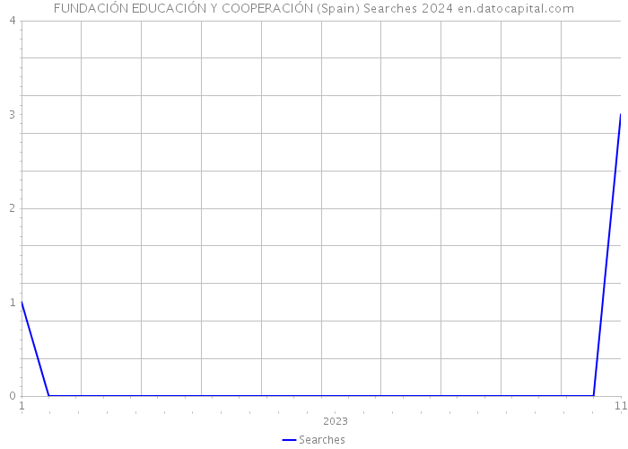 FUNDACIÓN EDUCACIÓN Y COOPERACIÓN (Spain) Searches 2024 