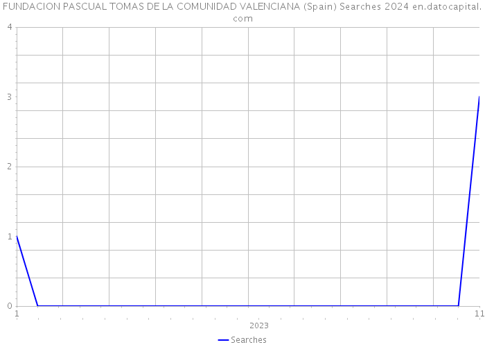 FUNDACION PASCUAL TOMAS DE LA COMUNIDAD VALENCIANA (Spain) Searches 2024 