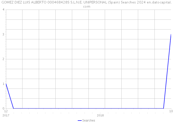 GOMEZ DIEZ LUIS ALBERTO 000468428S S.L.N.E. UNIPERSONAL (Spain) Searches 2024 