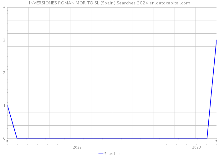 INVERSIONES ROMAN MORITO SL (Spain) Searches 2024 