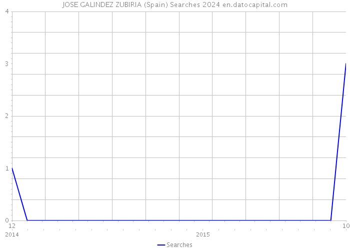 JOSE GALINDEZ ZUBIRIA (Spain) Searches 2024 