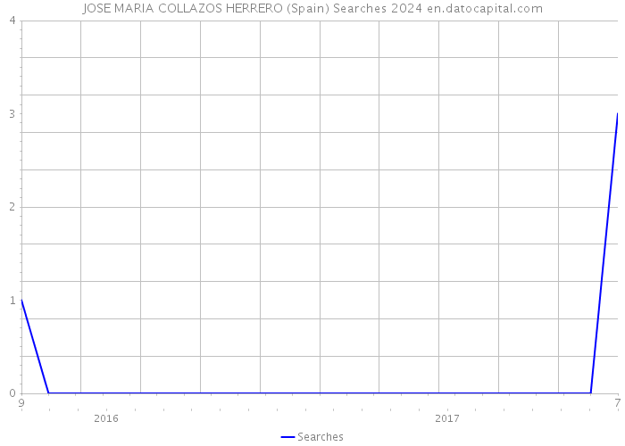 JOSE MARIA COLLAZOS HERRERO (Spain) Searches 2024 