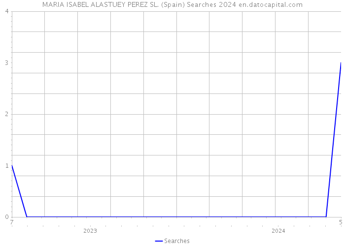 MARIA ISABEL ALASTUEY PEREZ SL. (Spain) Searches 2024 