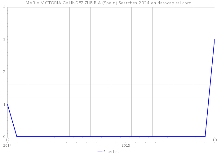 MARIA VICTORIA GALINDEZ ZUBIRIA (Spain) Searches 2024 