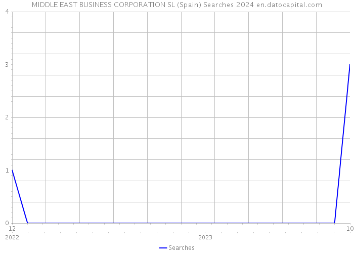 MIDDLE EAST BUSINESS CORPORATION SL (Spain) Searches 2024 