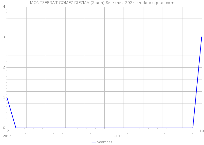 MONTSERRAT GOMEZ DIEZMA (Spain) Searches 2024 