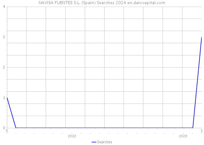 NAVISA FUENTES S.L. (Spain) Searches 2024 