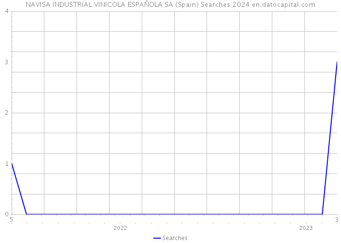 NAVISA INDUSTRIAL VINICOLA ESPAÑOLA SA (Spain) Searches 2024 