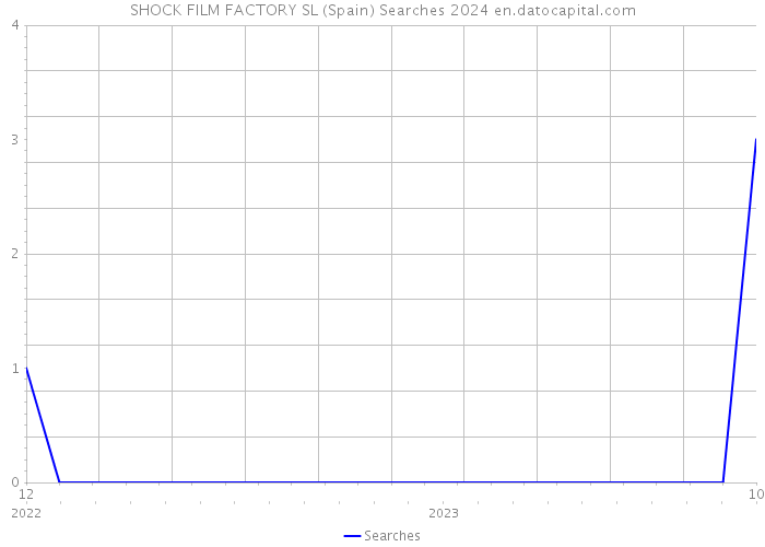 SHOCK FILM FACTORY SL (Spain) Searches 2024 
