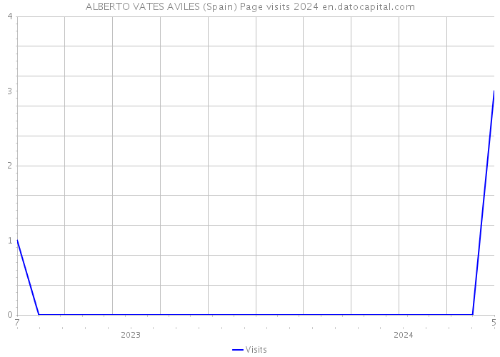 ALBERTO VATES AVILES (Spain) Page visits 2024 