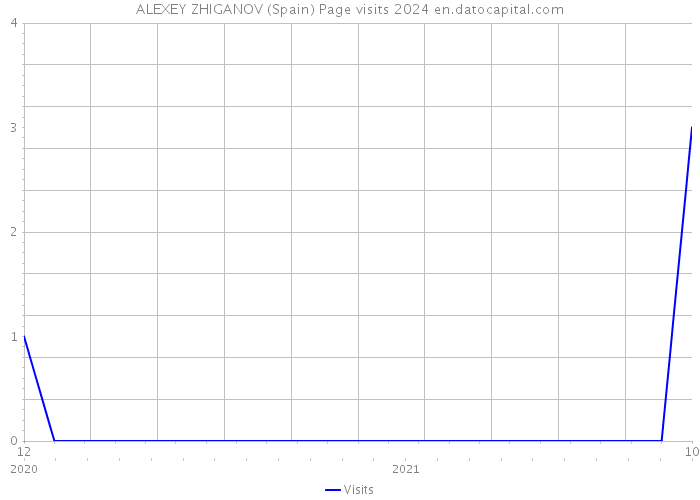 ALEXEY ZHIGANOV (Spain) Page visits 2024 