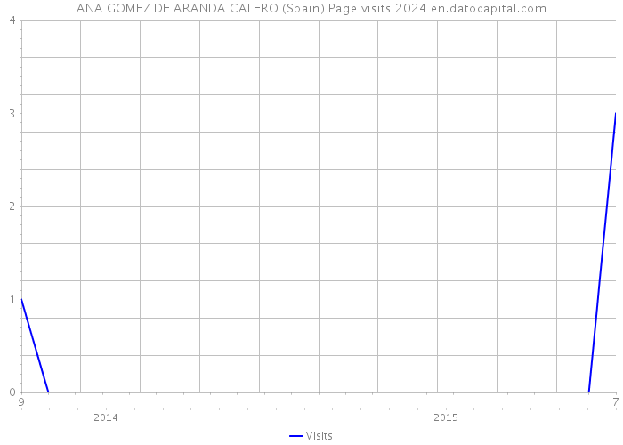 ANA GOMEZ DE ARANDA CALERO (Spain) Page visits 2024 