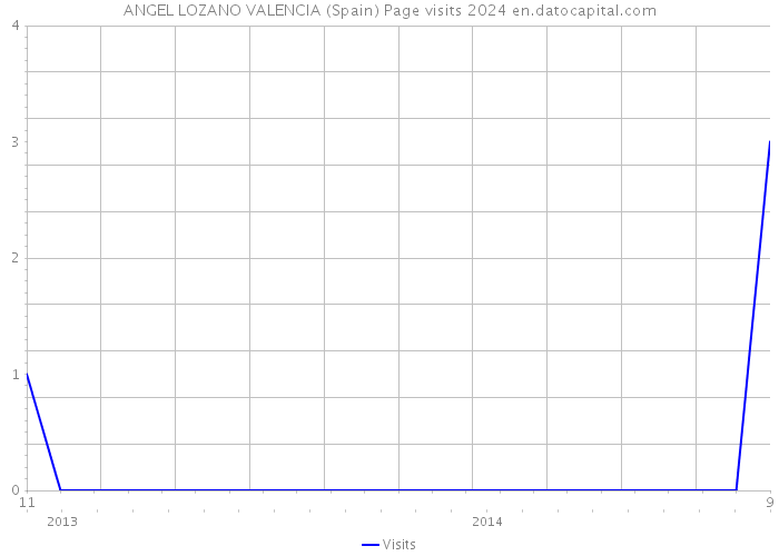 ANGEL LOZANO VALENCIA (Spain) Page visits 2024 