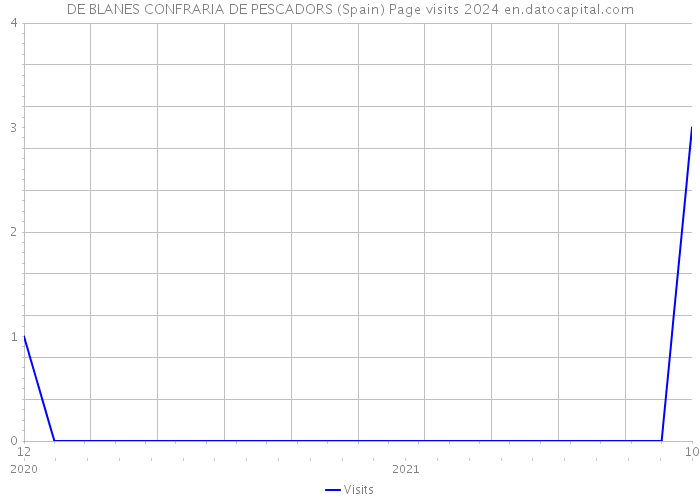 DE BLANES CONFRARIA DE PESCADORS (Spain) Page visits 2024 