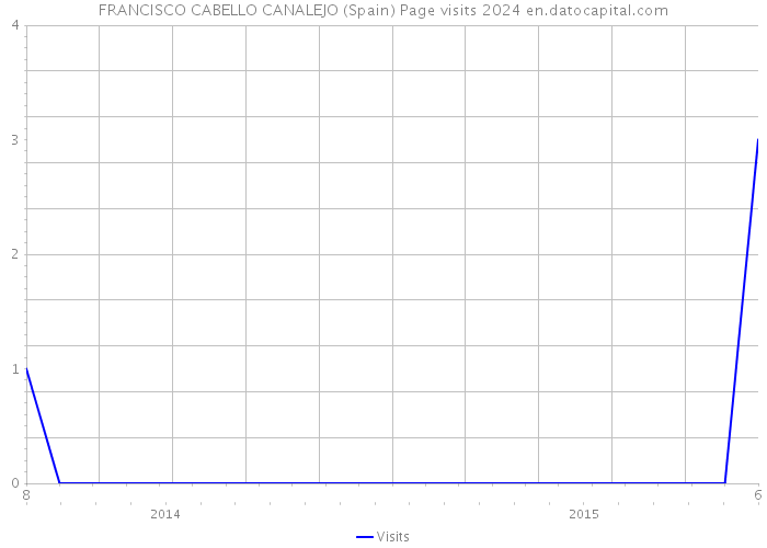 FRANCISCO CABELLO CANALEJO (Spain) Page visits 2024 