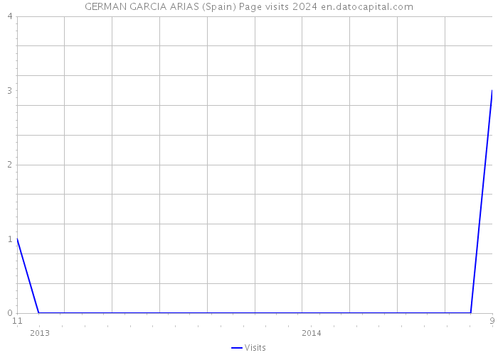 GERMAN GARCIA ARIAS (Spain) Page visits 2024 