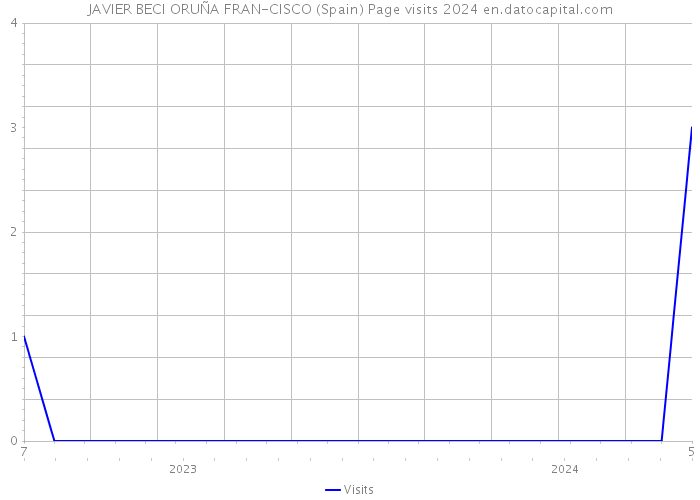 JAVIER BECI ORUÑA FRAN-CISCO (Spain) Page visits 2024 