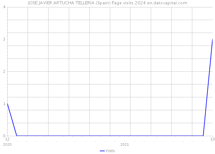 JOSE JAVIER ARTUCHA TELLERIA (Spain) Page visits 2024 