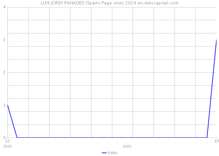 LUIS JORDI PANADES (Spain) Page visits 2024 