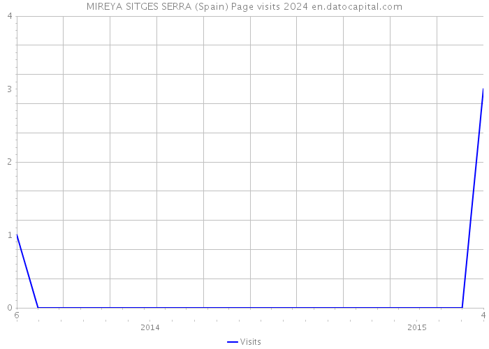 MIREYA SITGES SERRA (Spain) Page visits 2024 
