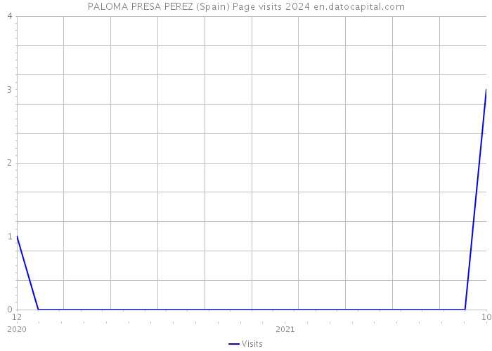 PALOMA PRESA PEREZ (Spain) Page visits 2024 