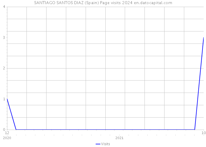 SANTIAGO SANTOS DIAZ (Spain) Page visits 2024 