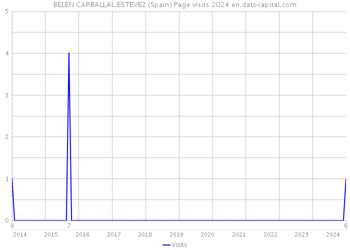 BELEN CARBALLAL ESTEVEZ (Spain) Page visits 2024 