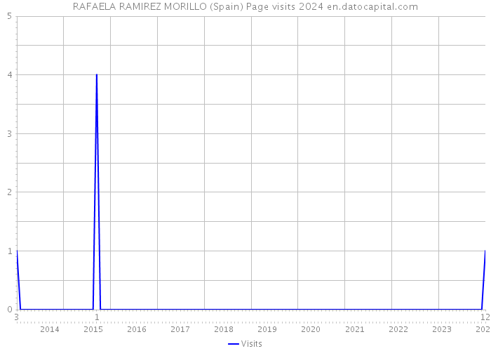 RAFAELA RAMIREZ MORILLO (Spain) Page visits 2024 