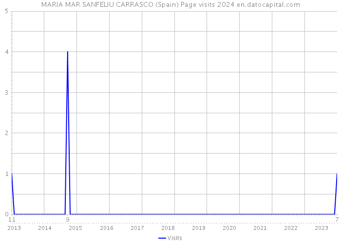 MARIA MAR SANFELIU CARRASCO (Spain) Page visits 2024 