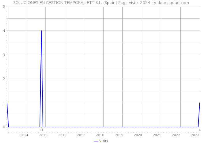 SOLUCIONES EN GESTION TEMPORAL ETT S.L. (Spain) Page visits 2024 