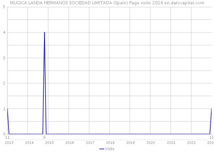 MUGICA LANDA HERMANOS SOCIEDAD LIMITADA (Spain) Page visits 2024 