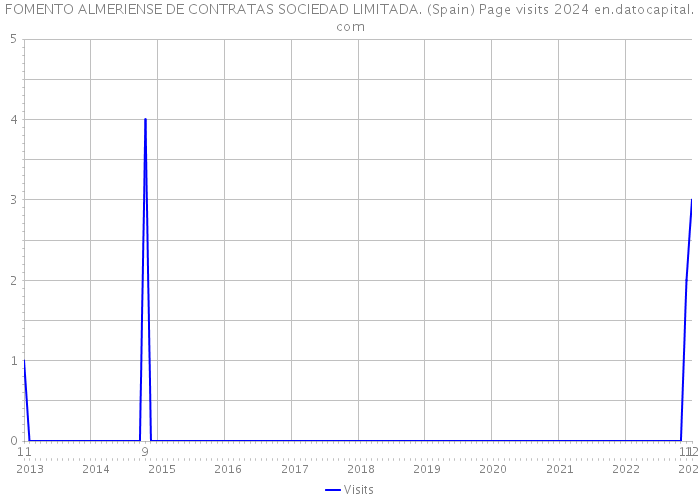 FOMENTO ALMERIENSE DE CONTRATAS SOCIEDAD LIMITADA. (Spain) Page visits 2024 