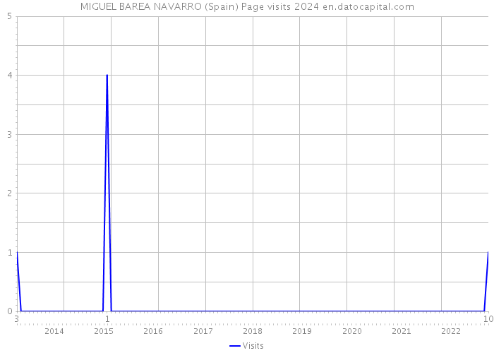 MIGUEL BAREA NAVARRO (Spain) Page visits 2024 