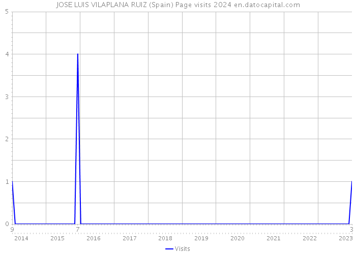 JOSE LUIS VILAPLANA RUIZ (Spain) Page visits 2024 