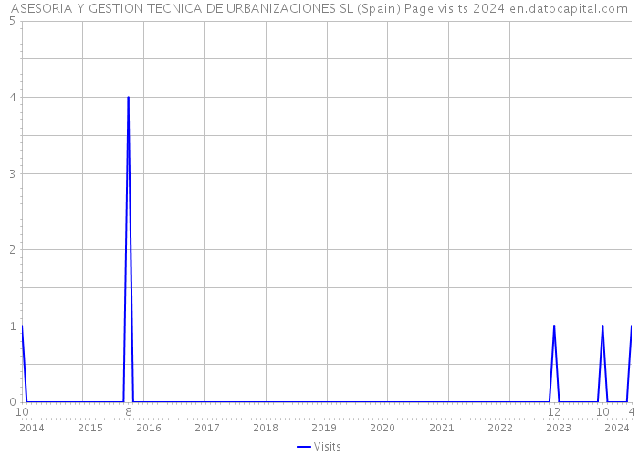 ASESORIA Y GESTION TECNICA DE URBANIZACIONES SL (Spain) Page visits 2024 