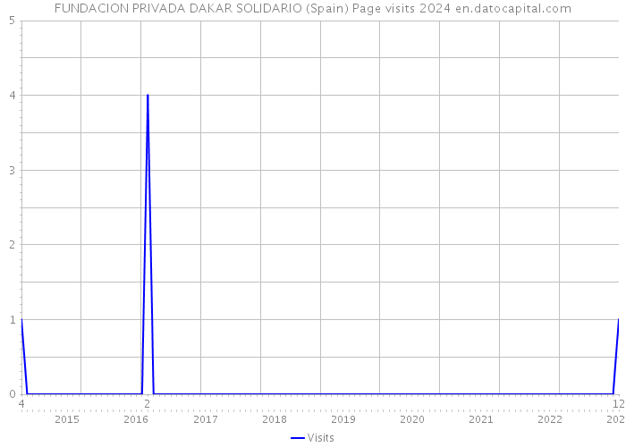 FUNDACION PRIVADA DAKAR SOLIDARIO (Spain) Page visits 2024 