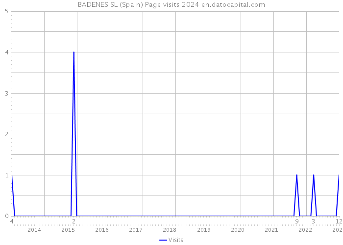 BADENES SL (Spain) Page visits 2024 