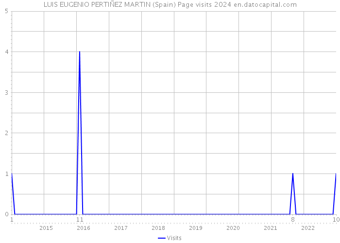 LUIS EUGENIO PERTIÑEZ MARTIN (Spain) Page visits 2024 