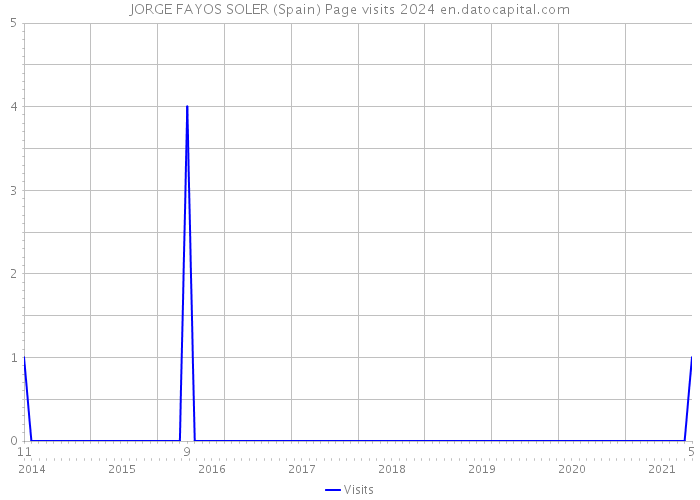JORGE FAYOS SOLER (Spain) Page visits 2024 