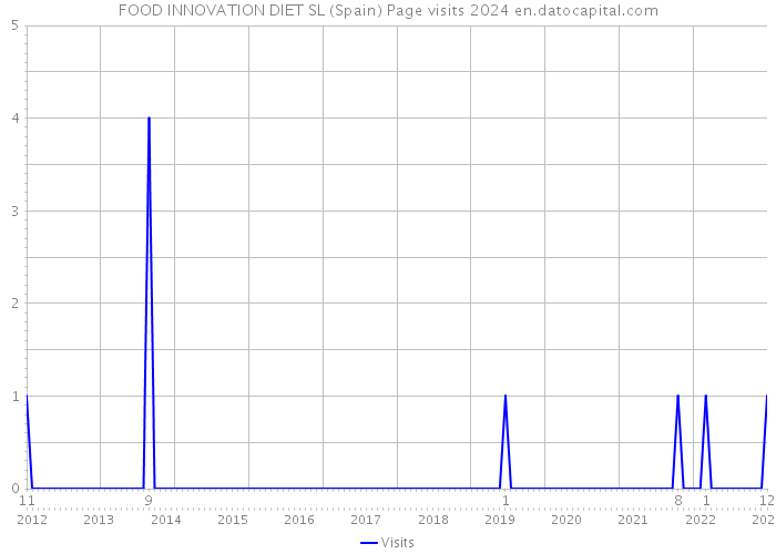 FOOD INNOVATION DIET SL (Spain) Page visits 2024 