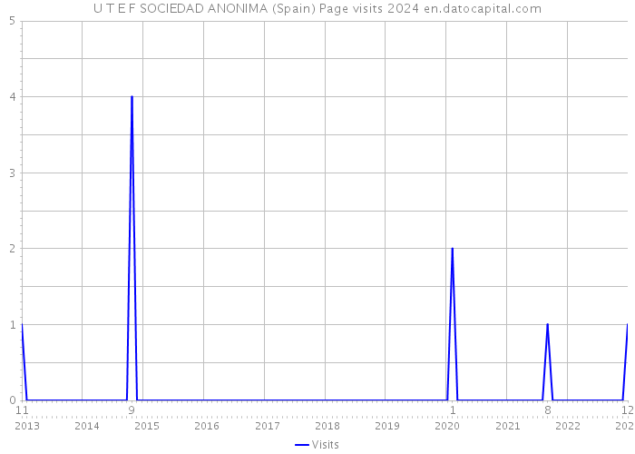 U T E F SOCIEDAD ANONIMA (Spain) Page visits 2024 