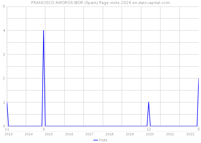 FRANCISCO AMOROS IBOR (Spain) Page visits 2024 