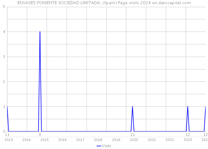 ENVASES PONIENTE SOCIEDAD LIMITADA. (Spain) Page visits 2024 