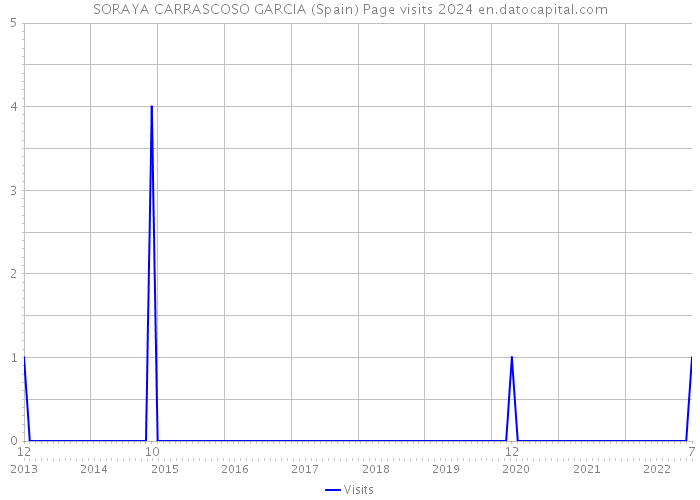SORAYA CARRASCOSO GARCIA (Spain) Page visits 2024 