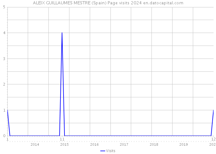 ALEIX GUILLAUMES MESTRE (Spain) Page visits 2024 