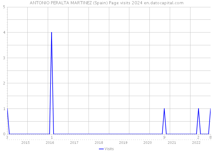 ANTONIO PERALTA MARTINEZ (Spain) Page visits 2024 