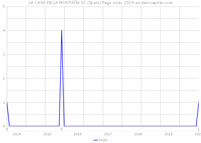 LA CASA DE LA MONTAÑA SC (Spain) Page visits 2024 