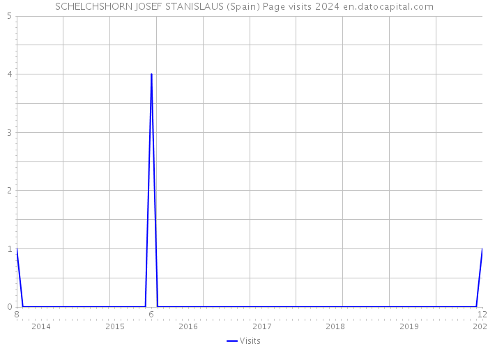 SCHELCHSHORN JOSEF STANISLAUS (Spain) Page visits 2024 